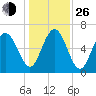 Hudson Creek Entrance tide chart for Sunday, December 26, 2021