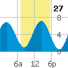 Hudson Creek Entrance tide chart for Monday, December 27, 2021