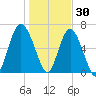 Hudson Creek Entrance tide chart for Thursday, December 30, 2021