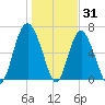 Hudson Creek Entrance tide chart for Friday, December 31, 2021