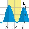 Hudson Creek Entrance tide chart for Friday, December 3, 2021