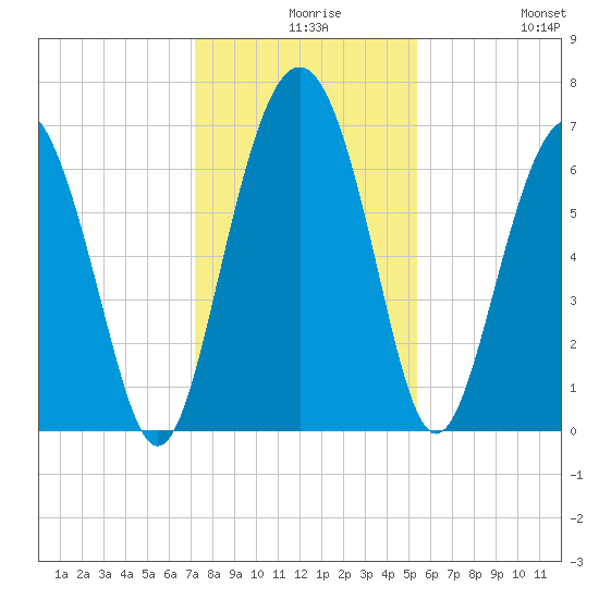 Hudson Creek Entrance tide chart for Wednesday, December 8, 2021
