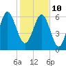 Hudson Creek Entrance tide chart for Monday, January 10, 2022