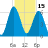 Hudson Creek Entrance tide chart for Saturday, January 15, 2022