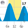 Hudson Creek Entrance tide chart for Monday, January 17, 2022