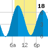 Hudson Creek Entrance tide chart for Tuesday, January 18, 2022