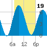 Hudson Creek Entrance tide chart for Wednesday, January 19, 2022