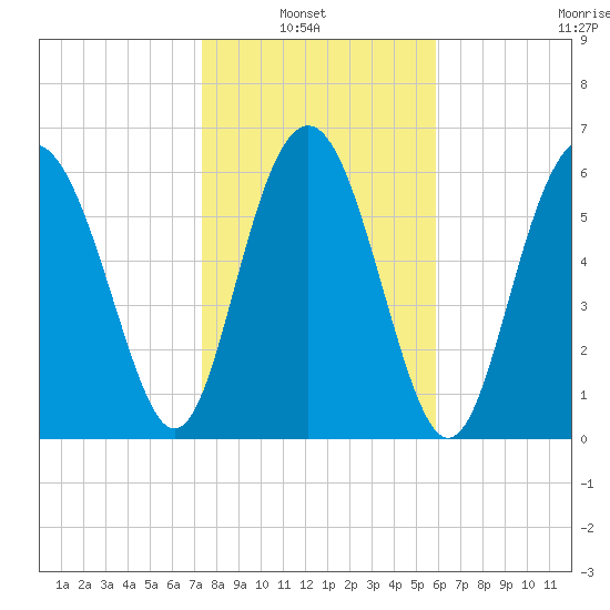 Hudson Creek Entrance tide chart for Sunday, January 23, 2022