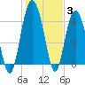 Hudson Creek Entrance tide chart for Monday, January 3, 2022