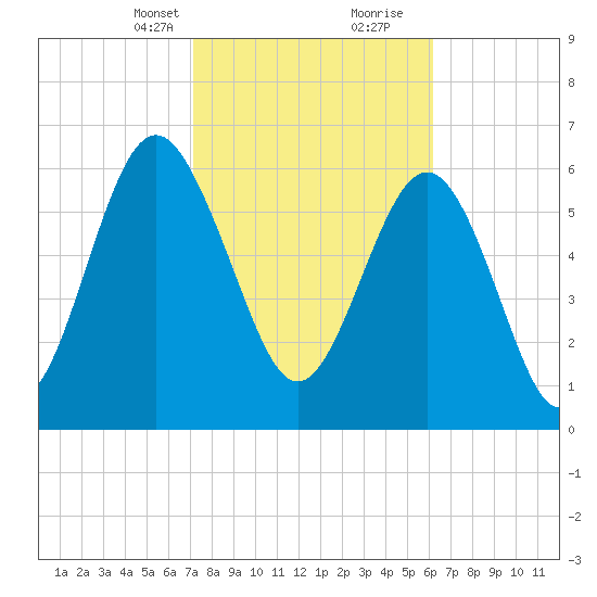 Hudson Creek Entrance tide chart for Saturday, February 12, 2022