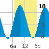 Hudson Creek Entrance tide chart for Friday, February 18, 2022