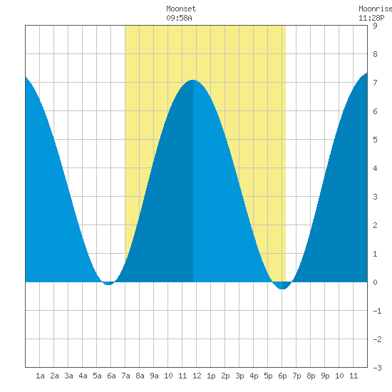 Hudson Creek Entrance tide chart for Monday, February 21, 2022