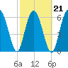 Hudson Creek Entrance tide chart for Monday, February 21, 2022