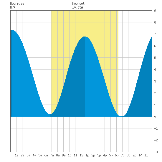 Hudson Creek Entrance tide chart for Tuesday, February 22, 2022