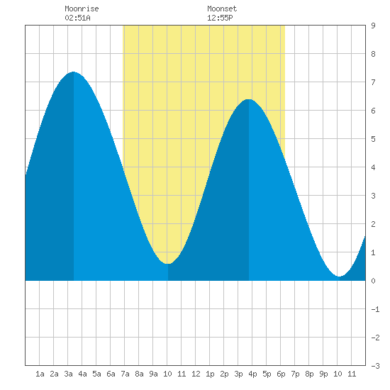 Hudson Creek Entrance tide chart for Friday, February 25, 2022