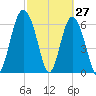 Hudson Creek Entrance tide chart for Sunday, February 27, 2022