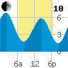 Hudson Creek Entrance tide chart for Thursday, March 10, 2022