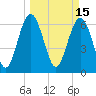 Hudson Creek Entrance tide chart for Tuesday, March 15, 2022