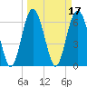 Hudson Creek Entrance tide chart for Thursday, March 17, 2022