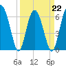 Hudson Creek Entrance tide chart for Tuesday, March 22, 2022
