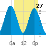 Hudson Creek Entrance tide chart for Sunday, March 27, 2022