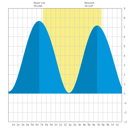 Hudson Creek Entrance tide chart for Monday, March 28, 2022