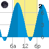 Hudson Creek Entrance tide chart for Wednesday, March 2, 2022