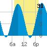 Hudson Creek Entrance tide chart for Thursday, March 31, 2022
