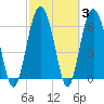 Hudson Creek Entrance tide chart for Thursday, March 3, 2022