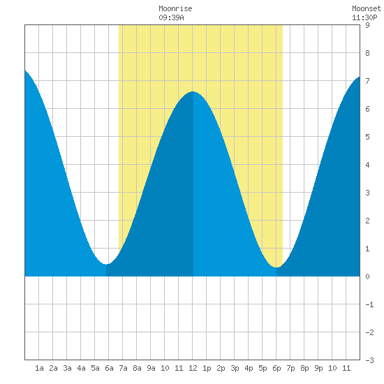 Hudson Creek Entrance tide chart for Monday, March 7, 2022