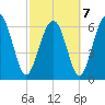 Hudson Creek Entrance tide chart for Monday, March 7, 2022