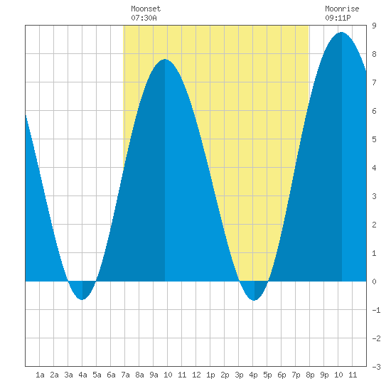 Hudson Creek Entrance tide chart for Sunday, April 17, 2022