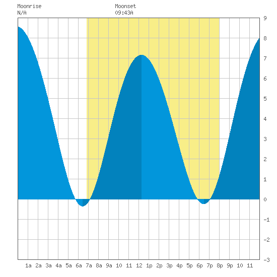 Hudson Creek Entrance tide chart for Wednesday, April 20, 2022