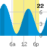 Hudson Creek Entrance tide chart for Friday, April 22, 2022