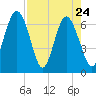 Hudson Creek Entrance tide chart for Sunday, April 24, 2022