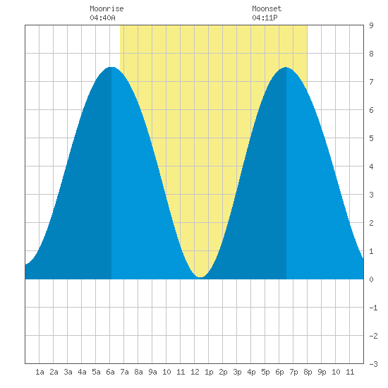 Hudson Creek Entrance tide chart for Tuesday, April 26, 2022