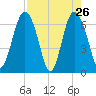 Hudson Creek Entrance tide chart for Tuesday, April 26, 2022