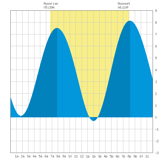 Hudson Creek Entrance tide chart for Thursday, April 28, 2022