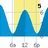 Hudson Creek Entrance tide chart for Tuesday, April 5, 2022