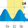 Hudson Creek Entrance tide chart for Tuesday, May 10, 2022