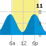 Hudson Creek Entrance tide chart for Wednesday, May 11, 2022