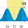 Hudson Creek Entrance tide chart for Thursday, May 12, 2022