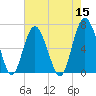 Hudson Creek Entrance tide chart for Sunday, May 15, 2022