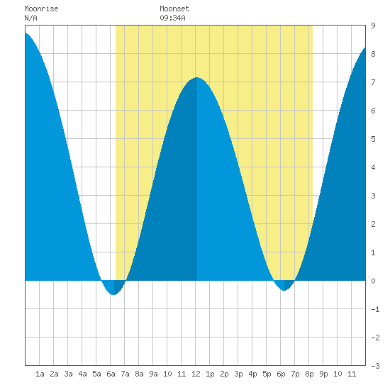 Hudson Creek Entrance tide chart for Thursday, May 19, 2022