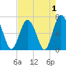 Hudson Creek Entrance tide chart for Sunday, May 1, 2022