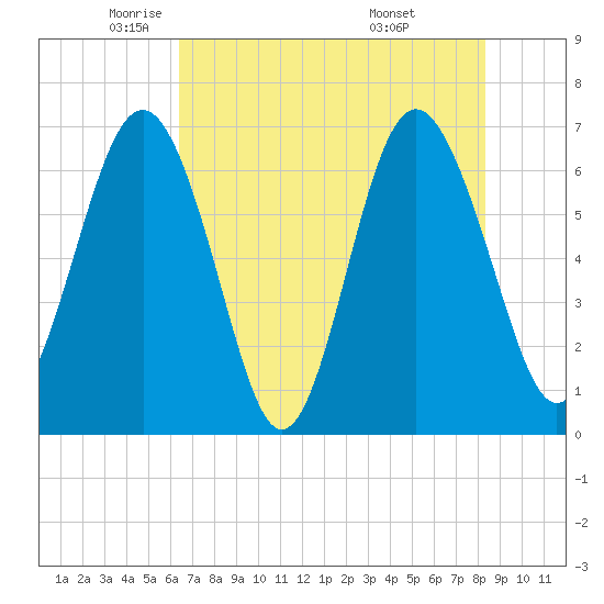Hudson Creek Entrance tide chart for Tuesday, May 24, 2022
