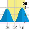 Hudson Creek Entrance tide chart for Wednesday, May 25, 2022