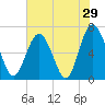 Hudson Creek Entrance tide chart for Sunday, May 29, 2022