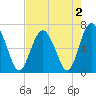 Hudson Creek Entrance tide chart for Monday, May 2, 2022