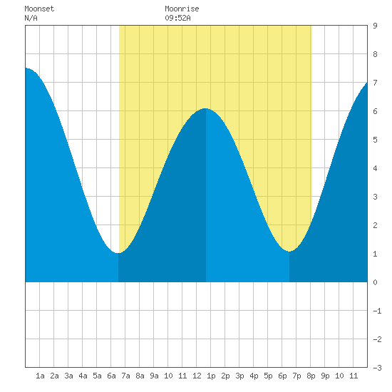 Hudson Creek Entrance tide chart for Thursday, May 5, 2022